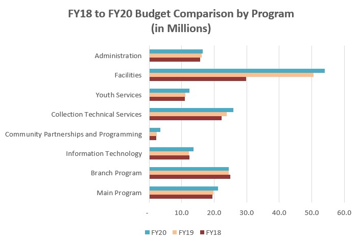 FY18 - 19 Budget by program