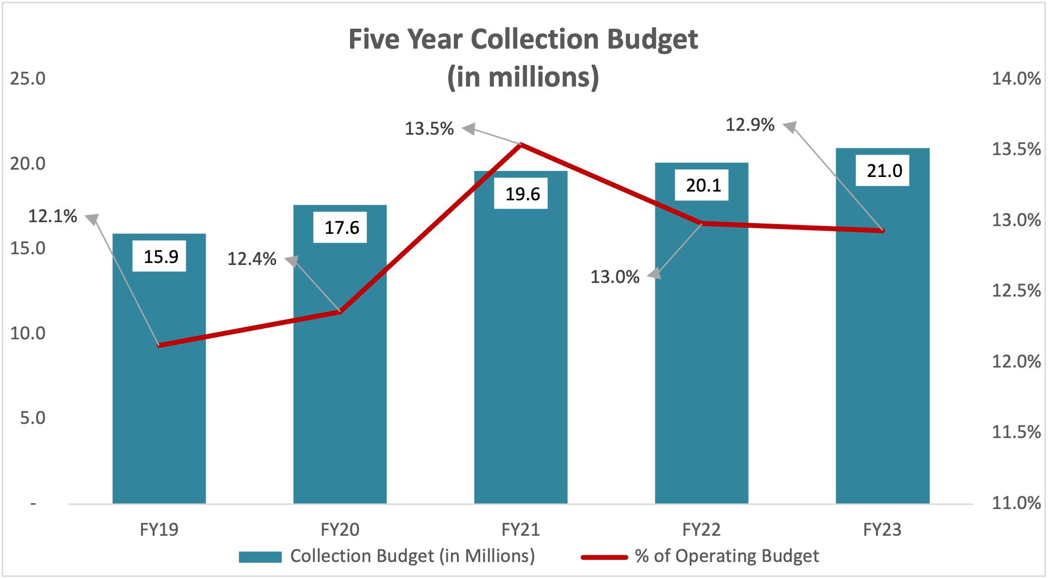 Five year collection budget