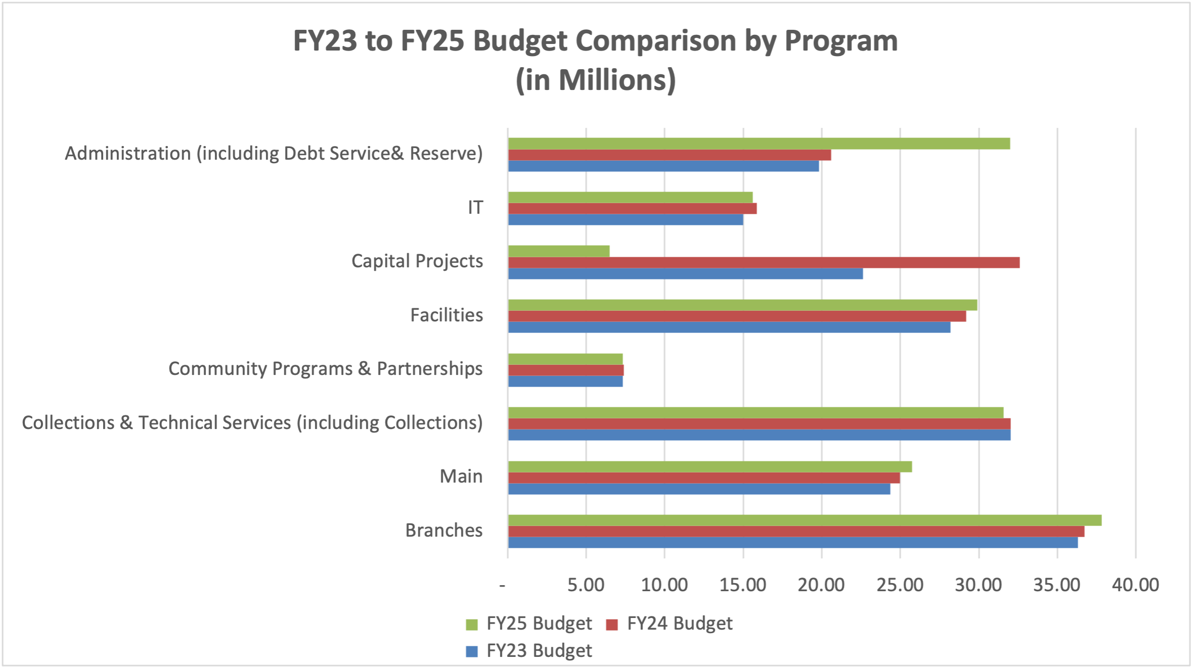 FY22 to FY24 Budget Comparison by Program  (in Millions)