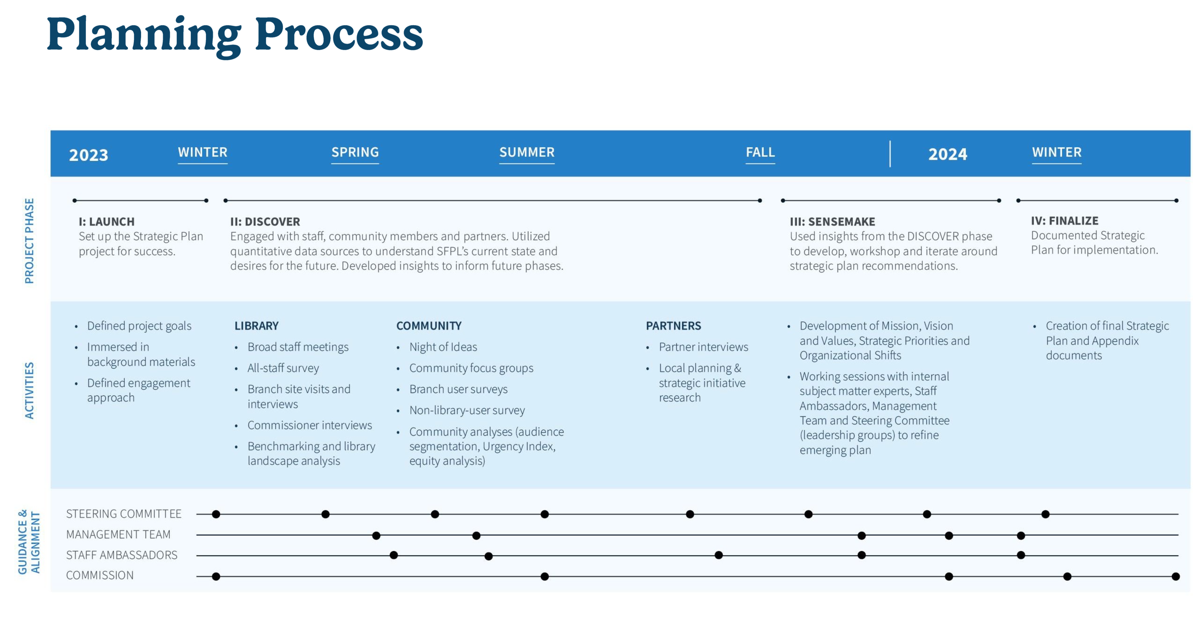 A multi-layered project timeline that illustrates the phases explained above