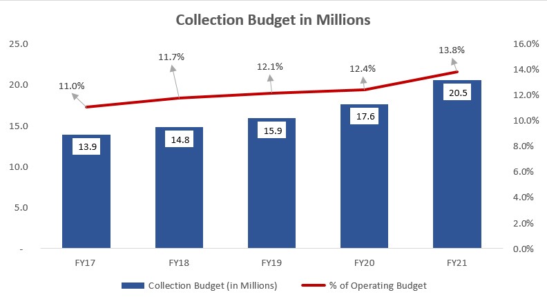 collection budget in millions
