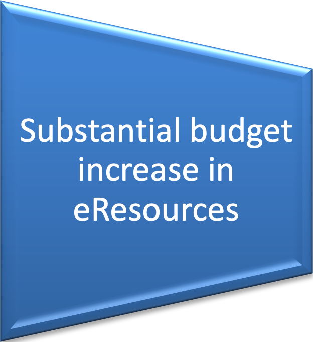 Substantial budget increase in eResources