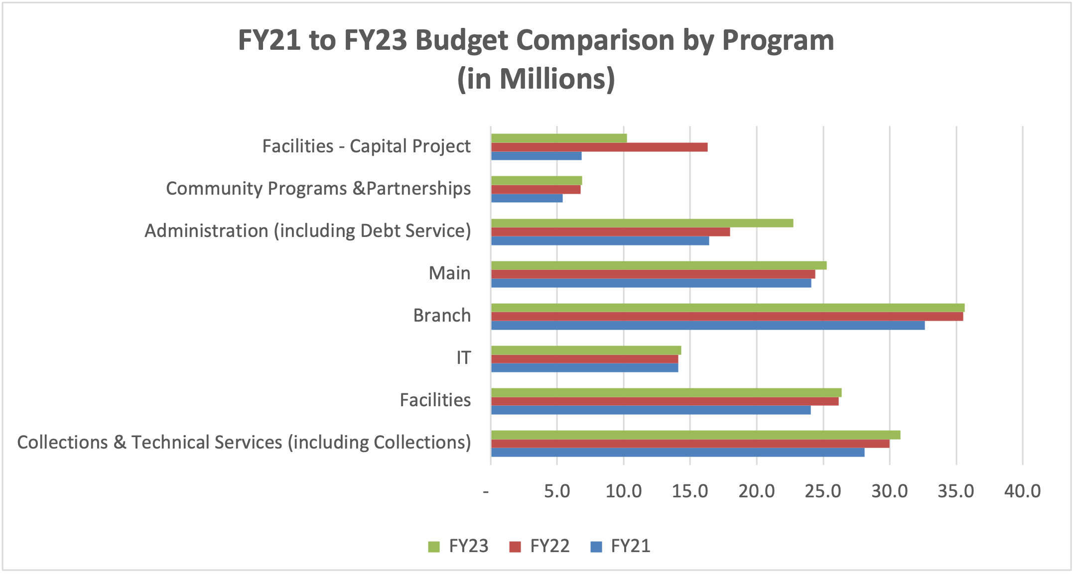 FY21 to fy23 budget comparison by program