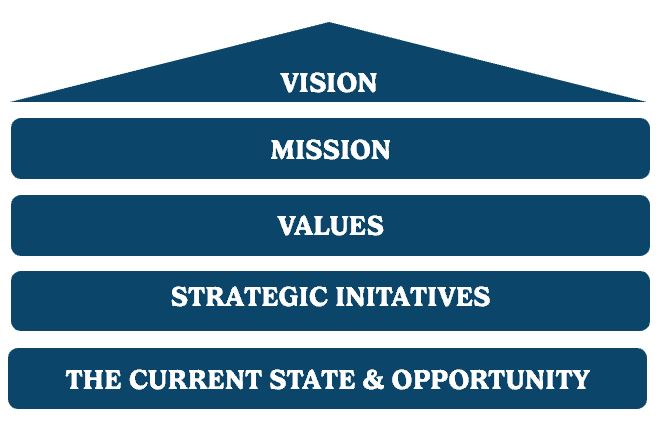Diagram showing the components of a strategic plan as stacked pieces. Those pieces from bottom to top are “The Current State and Opportunity”, “strategic initiatives”, “values”, “mission” and “vision”. 