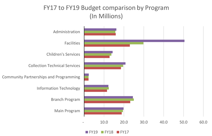 FY17 to FY19 comparison