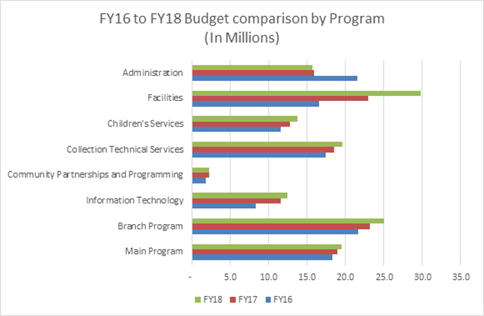 FY16 to FY18 Comparison