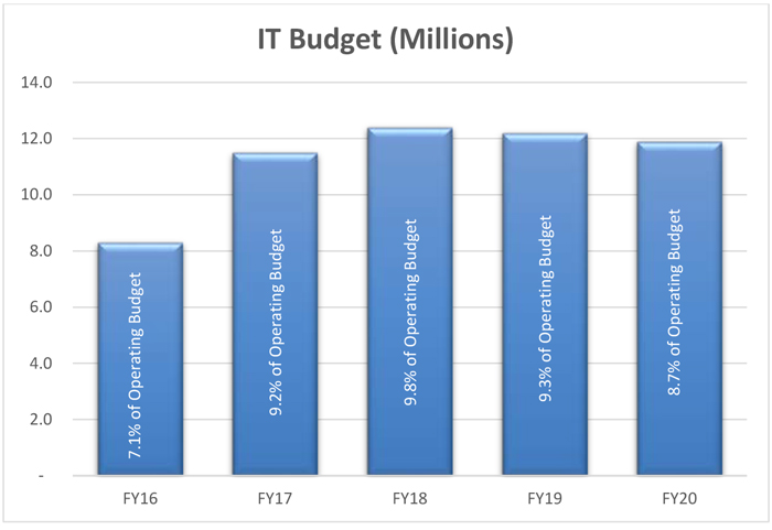 IT Budget 2016-2020