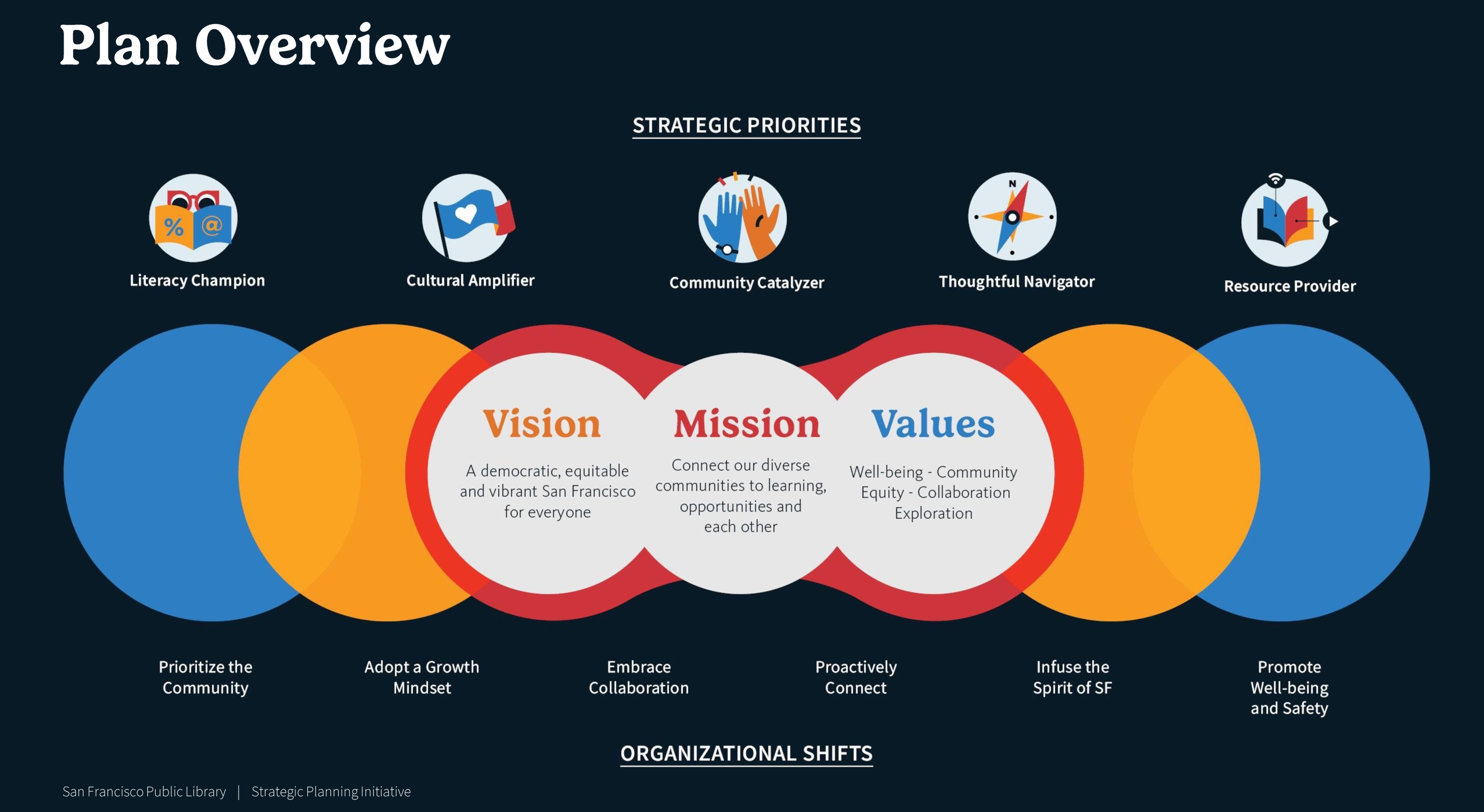 Image: A Diagram lays out SFPL’s new Vision, Mission, and Values in the center. Above are the new Strategic Priorities listed, below are the new Organizational Shifts. 