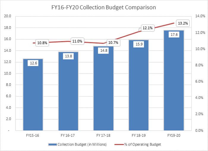 collection budget comparison 2016-2020