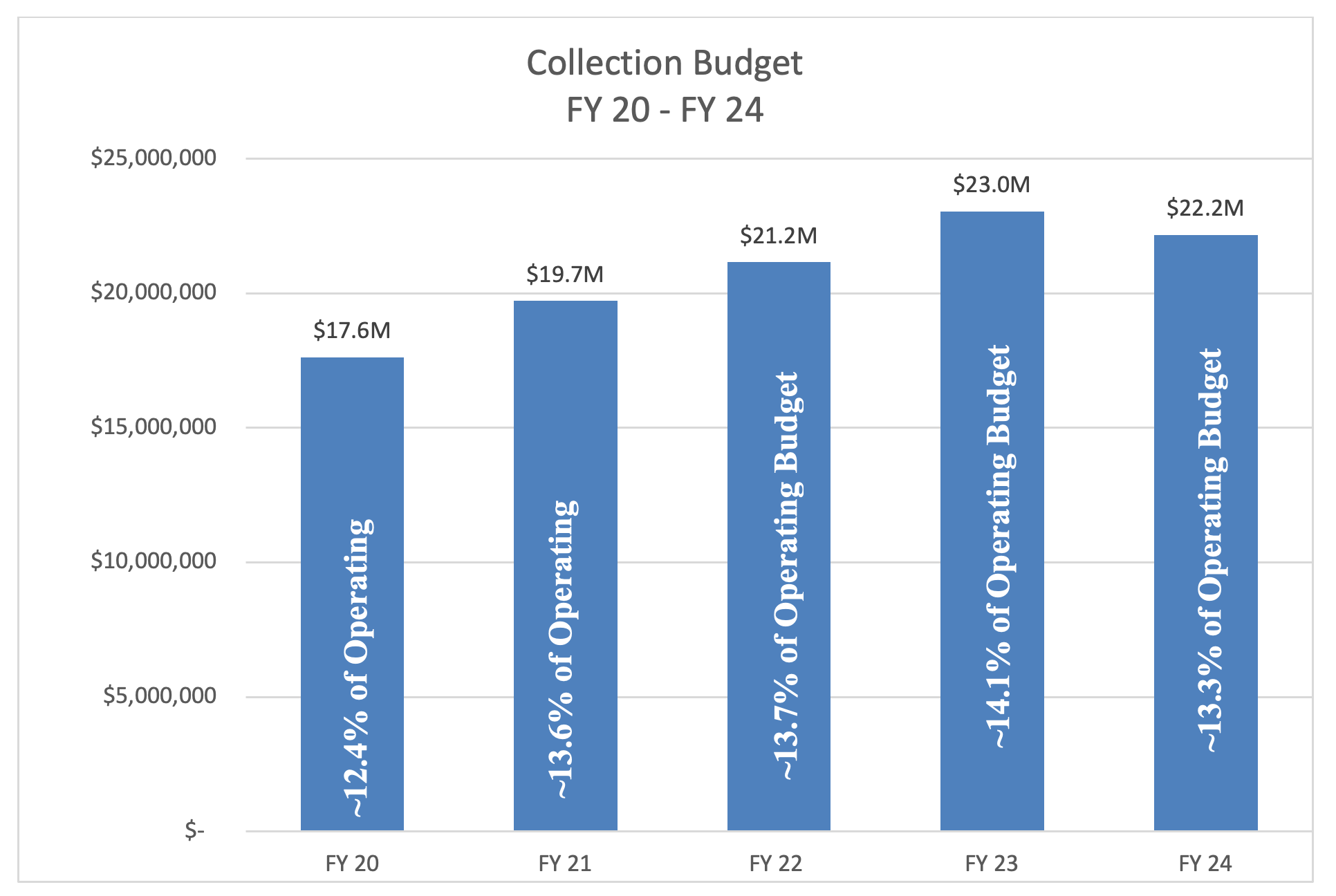 Collection Budget  FY 20 - FY 24