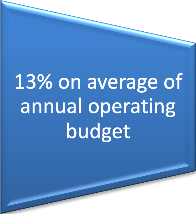 13% on average of annual operating budget