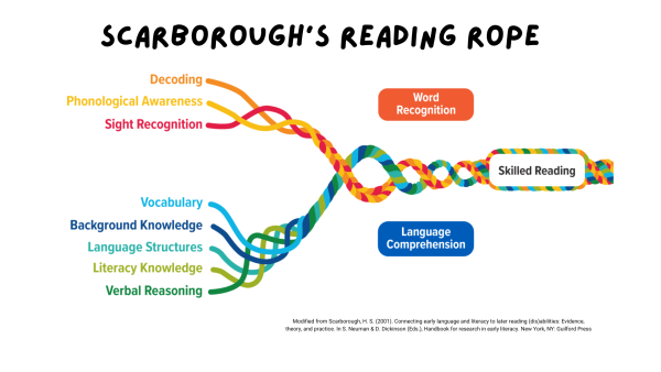 Scarboroughs Reading Rope